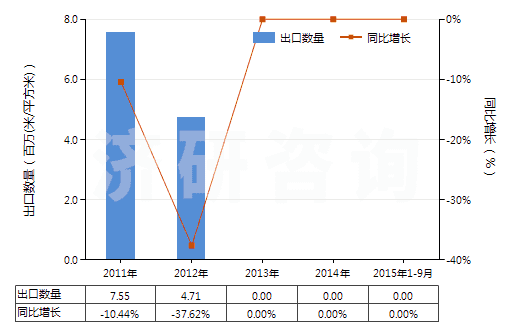 2011-2015年9月中國(guó)其他彩色卷片（16mm＜寬≤35mm，長(zhǎng)＞30m）(HS37025590)出口量及增速統(tǒng)計(jì)